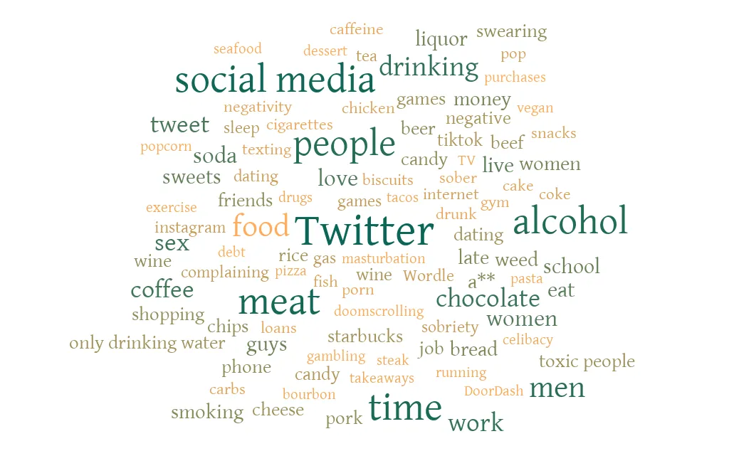 A word cloud containing the top 100 things people are giving up or doing for lent